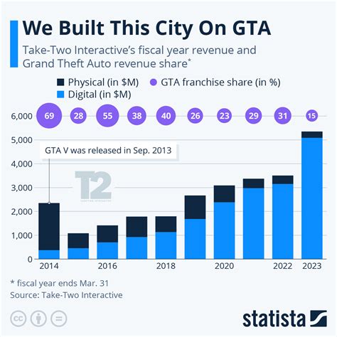 gta v net worth|gta v sales all time.